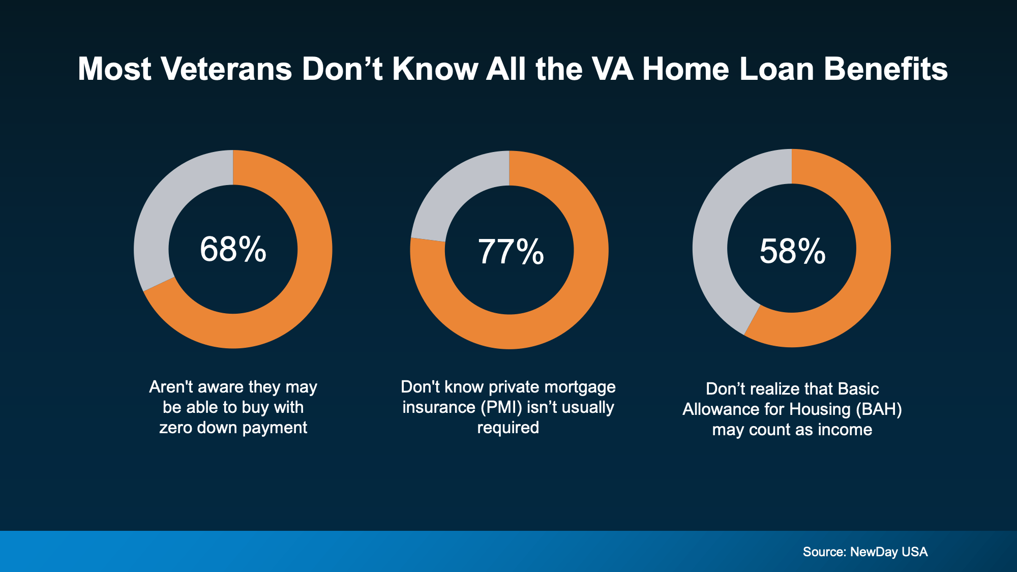 Diagram showing common VA home loan misconceptions among veterans